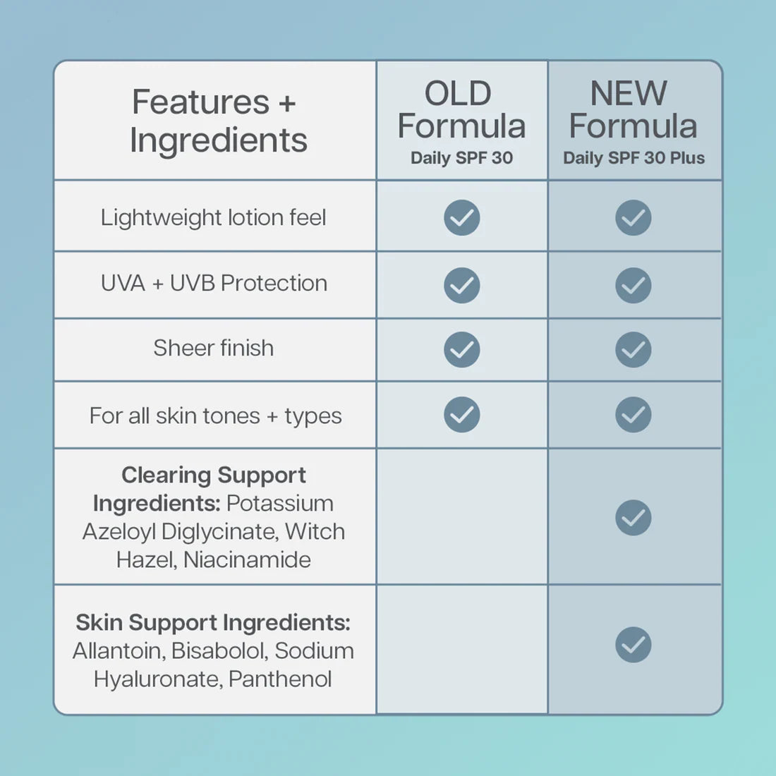 Comparison chart of old and new SPF 30 formulas with features and ingredients listed.